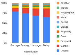 �gChatGPT�ꋭ�h�I���@1�N�ŃV�F�A22�|�C���g���AGemini�Ғǁ@Web�g���t�B�b�N����