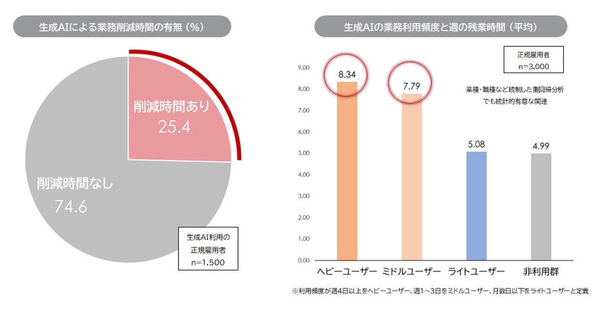 生成AIヘビーユーザーほど「残業時間が長い」　パーソル傘下調査