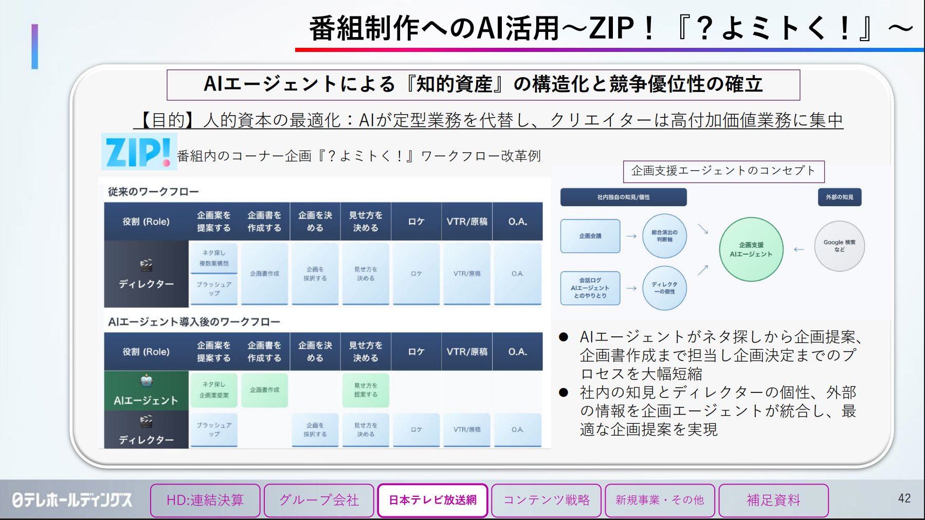 日テレ、「ZIP!」企画にAIエージェント導入 ネタ探しから企画書作成