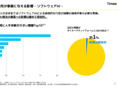 �^�C�~�[�u�f�ڋ��l�̂قڑS�Ă�AI�ő�֍���v�@AI���y�̉e���́u�ɂ߂Č���I�v