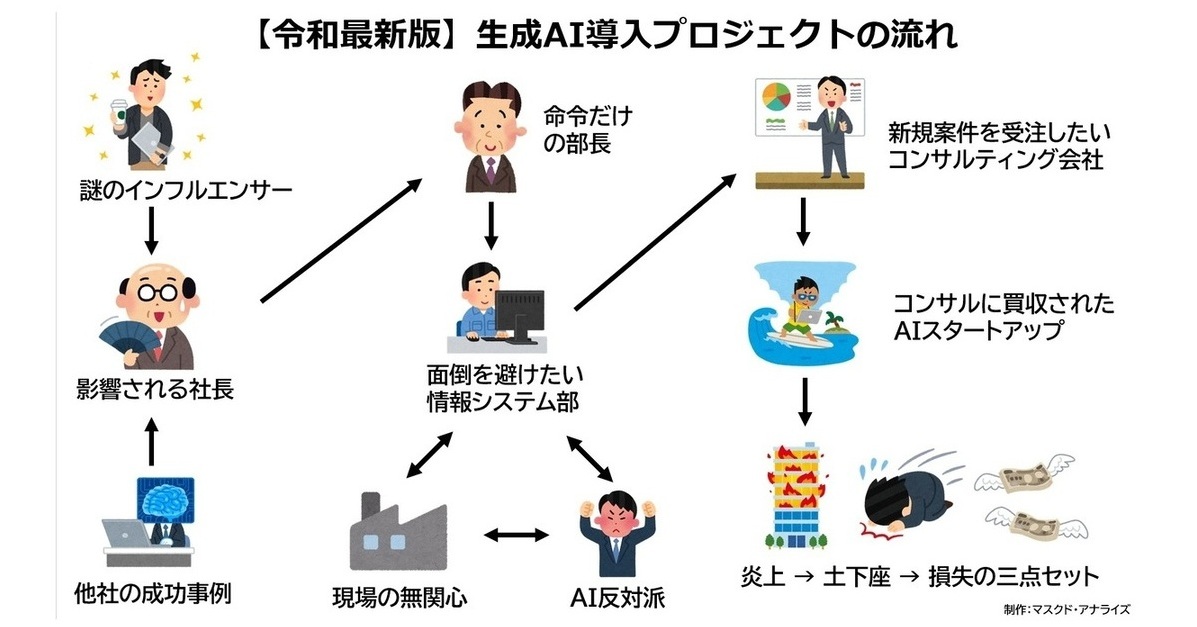生成AIブームは“情弱ビジネス”で終わるのか? 「大言壮語のSNS」「AIインフルエンサーへの推し活」 たどり着く先は何処か