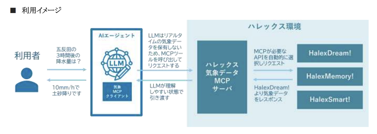 ハレックスの気象データMCPサーバ利用イメージ