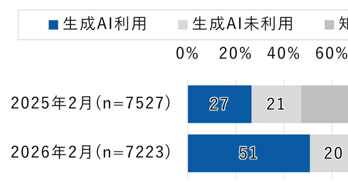 Japan GenAI Usage Doubles to 51% in Year