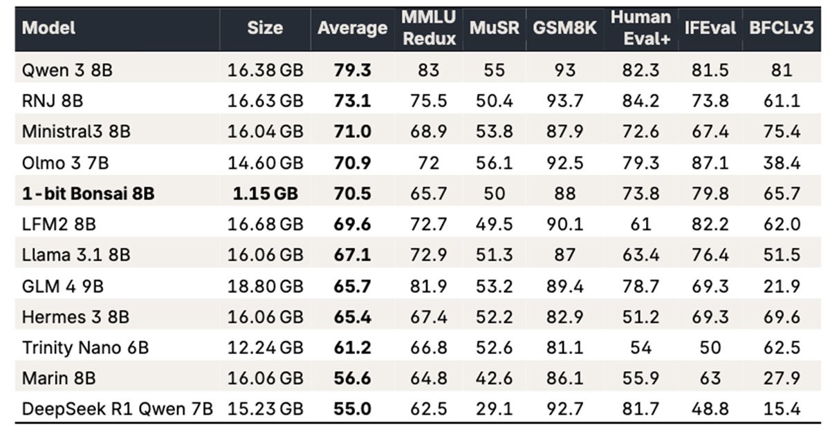 80B LLM Runs on Phones at 1.15GB