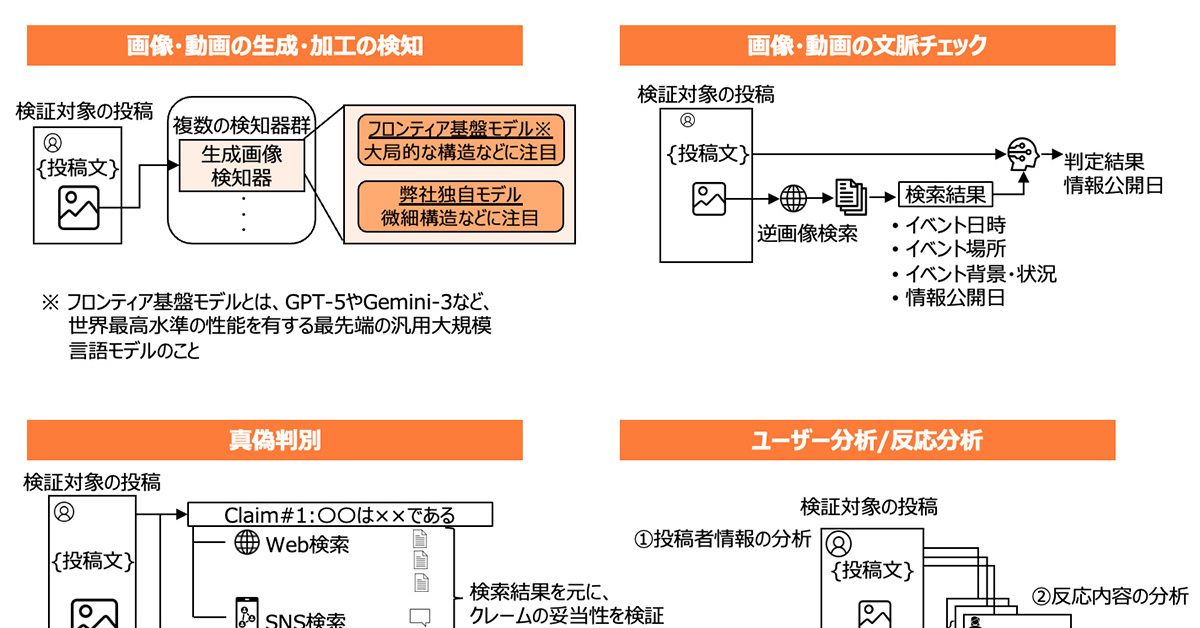 Sakana AI's AI Detects SNS Misinformation