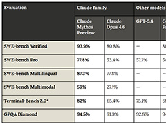 Claude�����ヂ�f���uMythos�v����ʌ��J����Ȃ����P�@�Z�L�����e�B�\�͍������āu�[���f�C�U�������J���v�u�o���Ȃ��͂��̃T���h�{�b�N�X����E�o�v