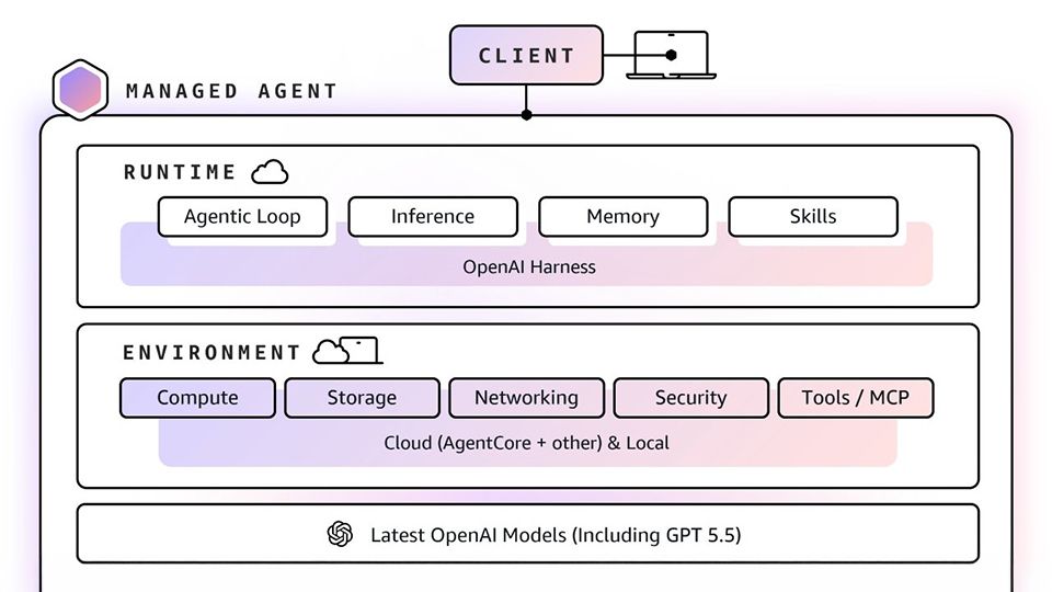 OpenAI�AAWS�ł̐��i�񋟂��J�n�ց@Microsoft�Ƃ̓Ɛ�_������