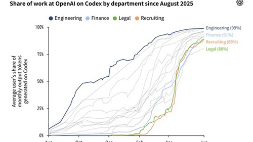 ��G���W�j�A���p��������uCodex�v�A�����������̂��@OpenAI�����\�������p�̎���