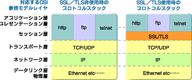 }2@TCP/IPłSSL/TLS̃|WV