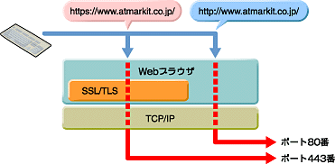 図3　WebブラウザにおけるURLとSSL/TLSの関係
