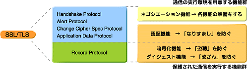 図4　SSL/TLSのレイヤ構造