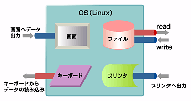 図1　OSは画面やキーボードなどの入出力をサポート