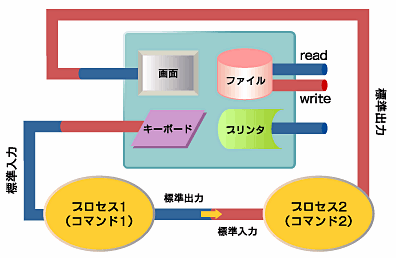 標準入出力すりかえのテクニック ステップ バイ ステップ シェルスクリプト 3 It