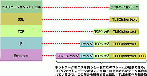 図11　プロトコルレイヤとパケット構造の関係