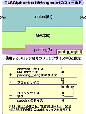 図16　paddingフィールドのサイズ計算方法。SSLとTLSでは若干の違いがある