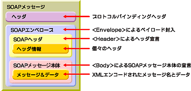 図2　SOAPのメッセージ構造
