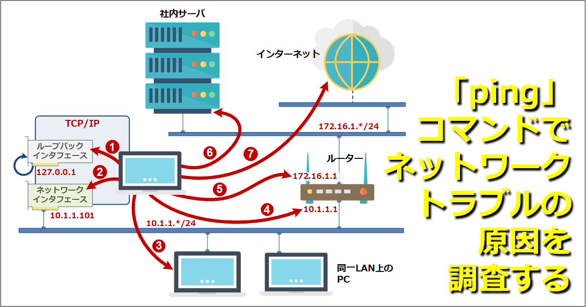 Windowsの Ping コマンドでネットワークトラブルの原因を調査する Tech Tips 1 2 ページ It