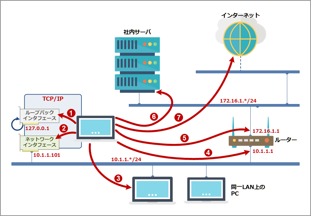 Windowsの Ping コマンドでネットワークトラブルの原因を調査する Tech Tips 1 2 ページ It