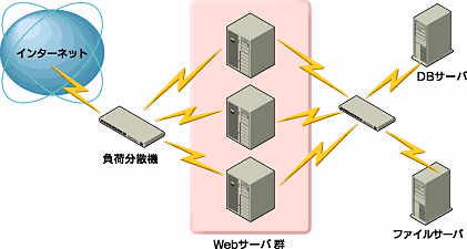 図1　Webサイト機器構成例。負荷分散機を使えば、サーバ群を1台のサーバのように振る舞わせることができる