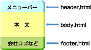 図4　SSIの例。body.htmlの中でheader.htmlとfooter.htmlを読み込むようにしておくと、3つのファイルを組み合わせて1つのWebページを構成する