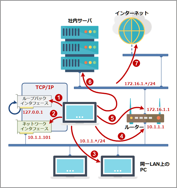 Windowsの Ping コマンドでネットワークトラブルの原因を調査する Tech Tips 1 2 ページ It