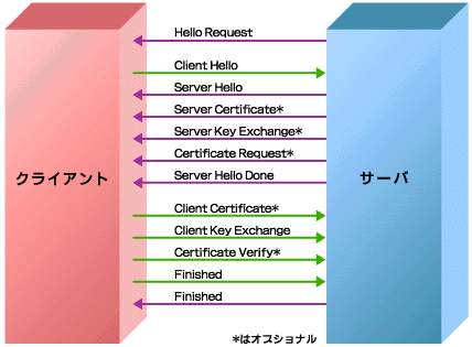 図3　Handshake Protocolでのメッセージシーケンスのイメージ