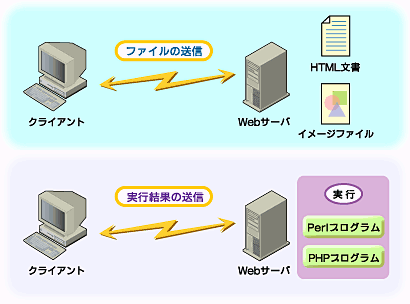 Webの仕組みとwebサーバの構造 Apacheによるwebサーバ構築 2 1 2 ページ It