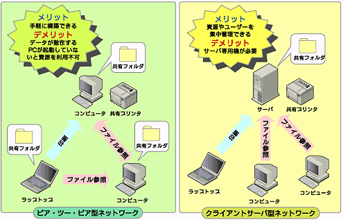 図1　TAではインターネットに同時にアクセスできるのは基本的に1台のPCのみだが、ダイヤルアップルータの利用により同時アクセスが可能となる。SOHOのようなネットワーク利用形態には、ダイヤルアップルータのほうが向いている