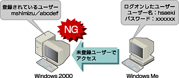 図2　Windows 2000では、未登録のユーザー名でのアクセスは拒否される
