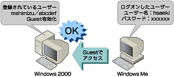 図3　Windows 2000上で「Guest」アカウントを有効にしておき、ユーザー名「Guest」でのアクセスを可能にする