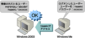 図4　Windows 2000上に、Windows Me／9xのログオンユーザー名も登録しておき、当該のユーザー名でのアクセスも可能にする