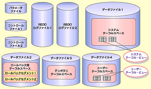 後悔しないためのデータベース設計方針 Oracleマイスター養成講座 2 It