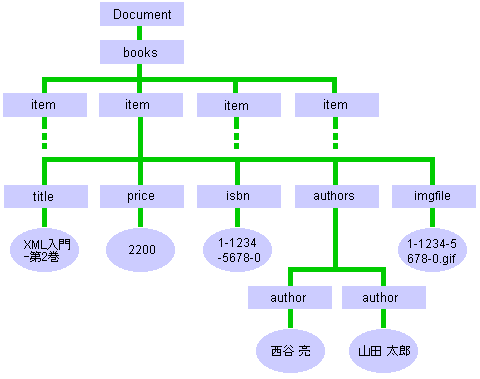 図1　リスト1のXML文書をツリー構造で表現したもの（一部省略） 