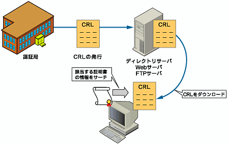 図2　CRLのチェック方法。認証局から発行されるCRLをダウンロードし、クライアント上で該当する証明書の情報を確認する
