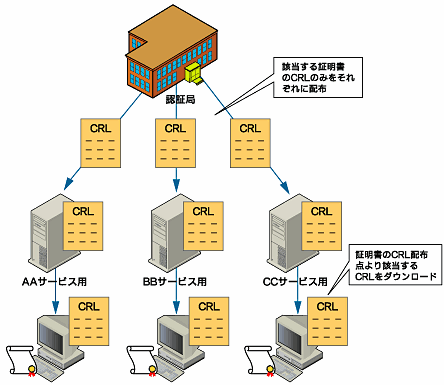 図3　CRL配布点の利用により、自分と直接関係のないサービス用の証明書の廃棄情報までをも含んだCRLをダウンロードしなくてもよくなる