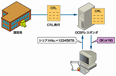 図4　OCSPの仕組み。OCSPレスポンダと呼ばれるサーバが仲介することで、クライアントは必要な情報をOCSPレスポンダに問い合わせることで入手できる