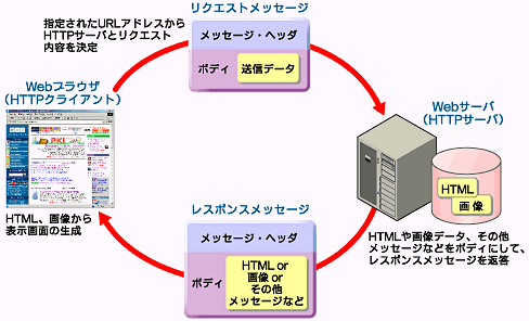 図1　HTTP通信の流れ
