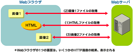 図2　Webブラウザが1つのページを表示するまでに、HTMLや画像の要素分だけメッセージの交換が行われる