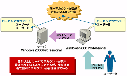 図3　Windows 2000 Professionalをサーバに見立てたネットワーク上で管理されるアカウントは、実際にはクライアント側でも同一のアカウントが登録されている