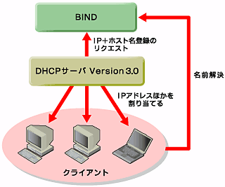 DHCPサーバが、クライアントの代わりにBINDに対して登録のリクエストを出すところがミソ