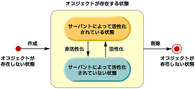 図3　CORBAオブジェクトのライフサイクル