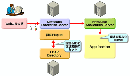 図2　PKI導入後のA社のシステム。認証作業はNetscape Enterprise Server（Webサーバ）とLDAPサーバとの間で行われるようになった。既存アプリケーションでユーザー情報の取得が必要な場合に対応するため、Webサーバに認証用のプラグインを用意し、アプリケーション側では環境変数を参照するだけでユーザーIDが取得できるようにした