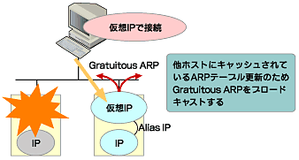 図4　仮想IPアドレスの実装