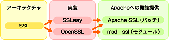 ApacheにSSLを組み込む場合、このように3つの選択肢が存在する