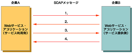 図２ SOAPを使ったサービス利用の手順