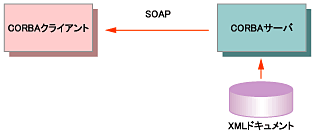 図6 SOAPによるXMLドキュメントの送受信