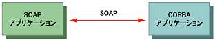 図7 SOAPアプリケーションとCORBAアプリケーションの通信