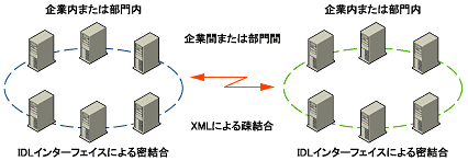 図8 XMLとIDLの使い分け