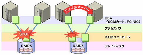 図1　共有ディスクのRAIDコントローラとアクセスパスがSPOFとなっている例（左）とRAIDコントローラとアクセスパスを分割した例
