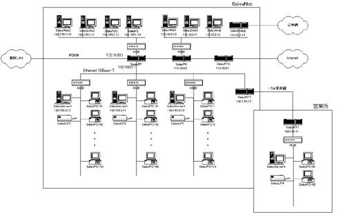 例1　SalesNetのネットワーク構成図（図面をクリックすると拡大表示します）